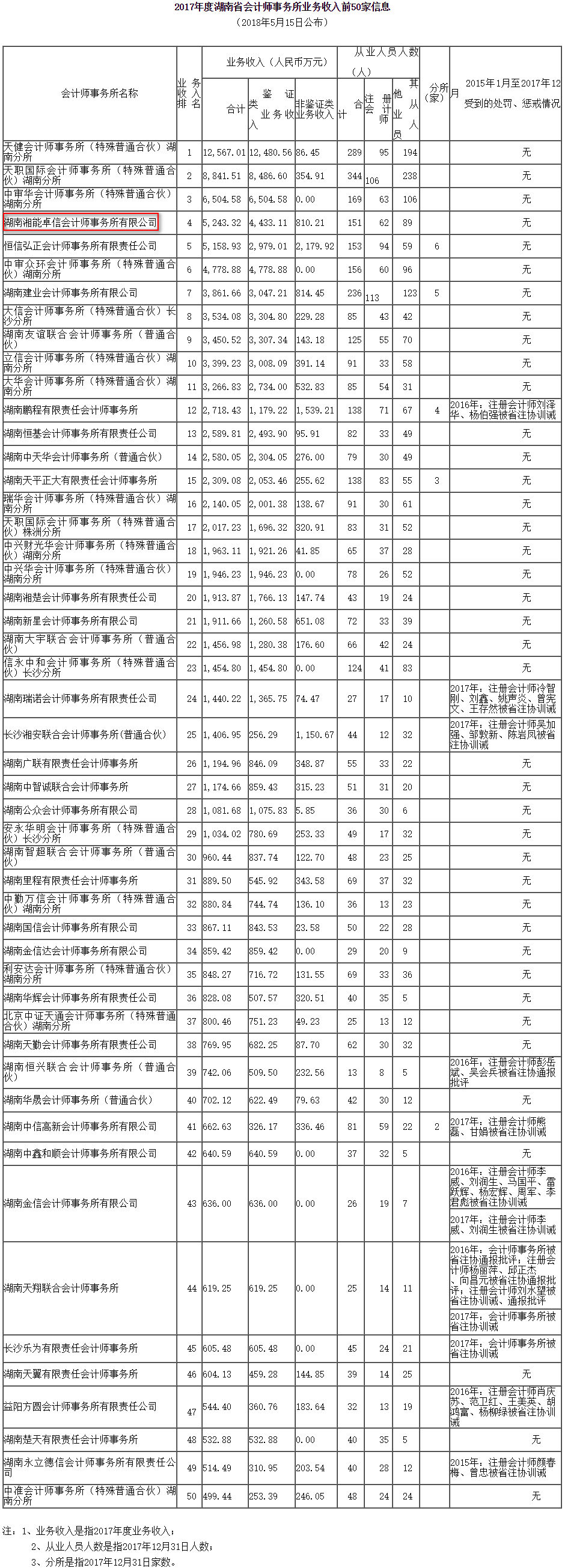 湘能卓信会计师事务所,长沙会计师事务所,会计报表年审业务承包,企业财务报表审计,管理审计项目审计,管理咨询会计服务,资本验证