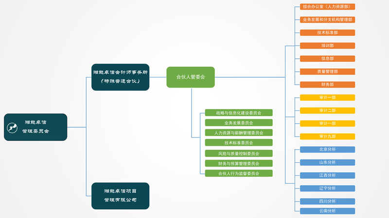 湘能卓信会计师事务所,长沙会计师事务所,会计报表年审业务承包,企业财务报表审计,管理审计项目审计,管理咨询会计服务,资本验证