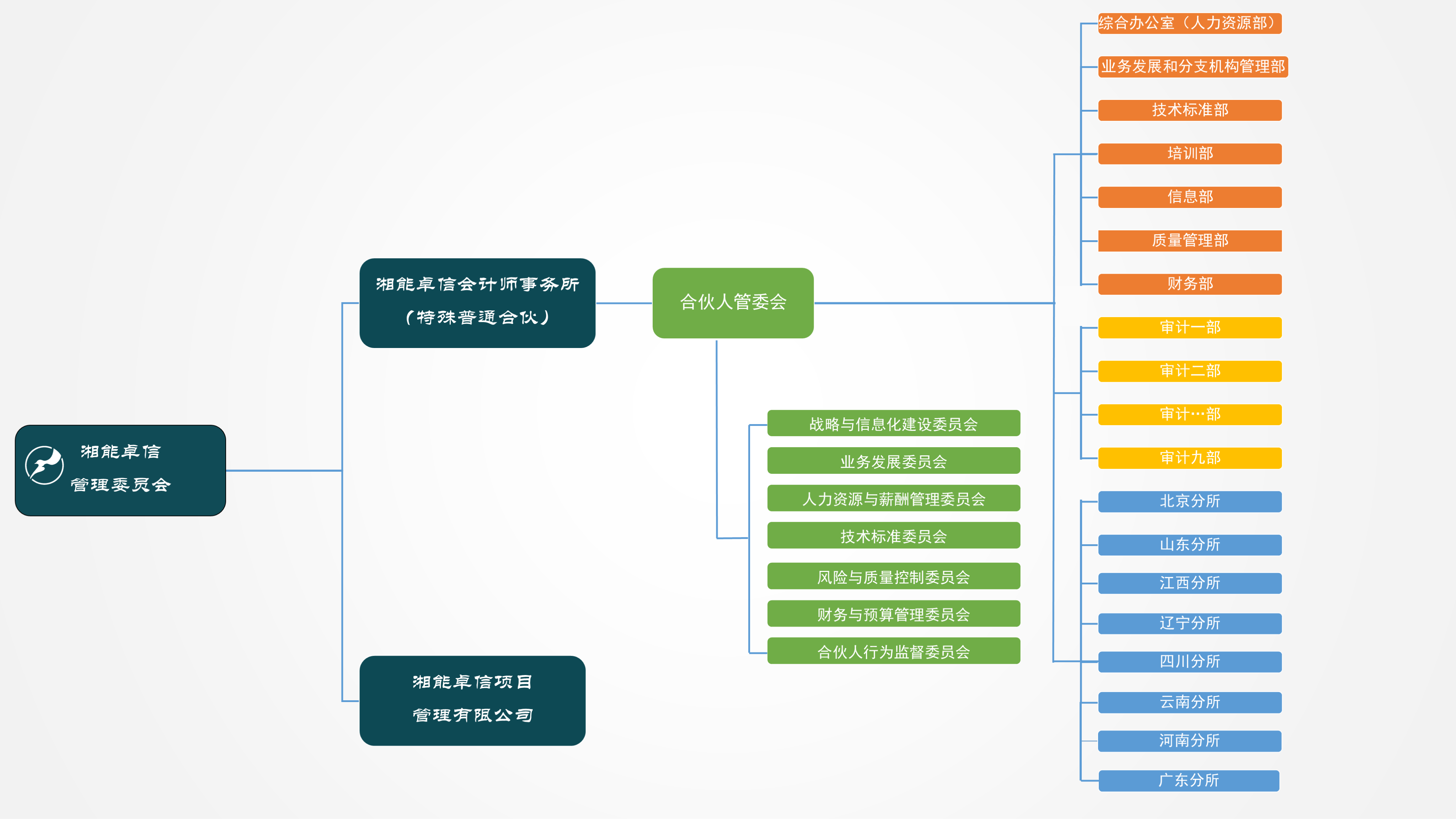 湘能卓信会计师事务所,长沙会计师事务所,会计报表年审业务承包,企业财务报表审计,管理审计项目审计,管理咨询会计服务,资本验证